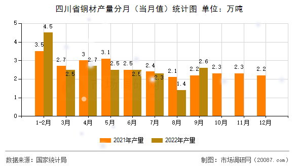 四川省铜材产量分月（当月值）统计图