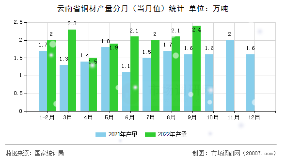云南省铜材产量分月（当月值）统计