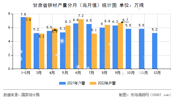 甘肃省铜材产量分月(当月值)统计图 甘肃省铜材产量分月(当月值)统计图