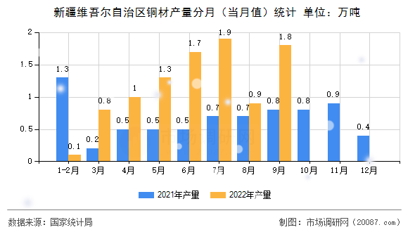 新疆维吾尔自治区铜材产量分月（当月值）统计