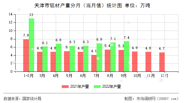 天津市铝材产量分月（当月值）统计图