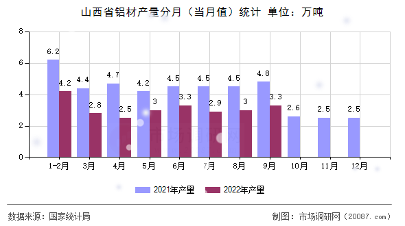 山西省铝材产量分月(当月值)统计 山西省铝材产量分月(当月值)统计