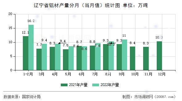 辽宁省铝材产量分月（当月值）统计图