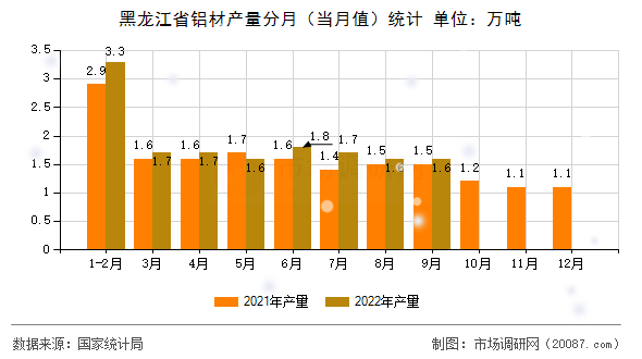 黑龙江省铝材产量分月(当月值)统计 黑龙江省铝材产量分月(当月值)统计