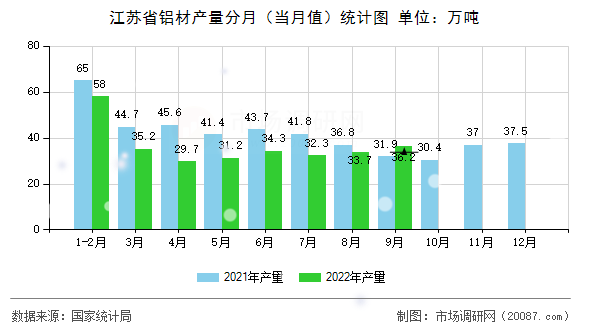 江苏省铝材产量分月（当月值）统计图
