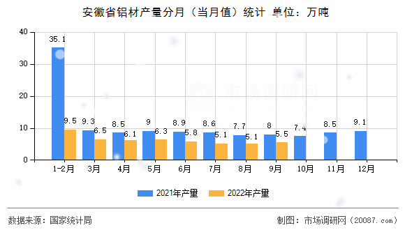 安徽省铝材产量分月（当月值）统计
