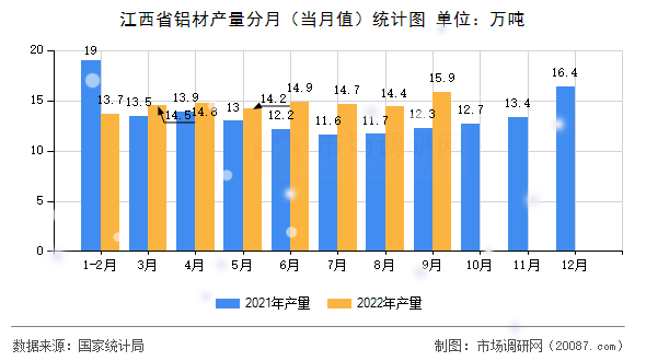 江西省铝材产量分月（当月值）统计图