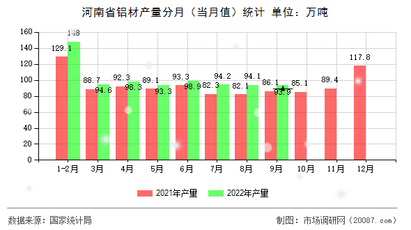 河南省铝材产量分月（当月值）统计