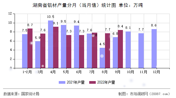 湖南省铝材产量分月(当月值)统计图 湖南省铝材产量分月(当月值)统计图