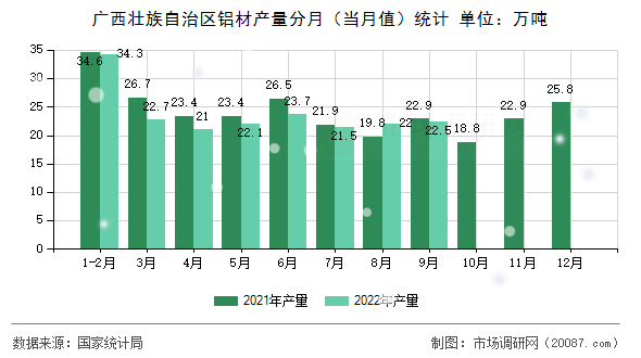 广西壮族自治区铝材产量分月(当月值)统计 广西壮族自治区铝材产量分月(当月值)统计