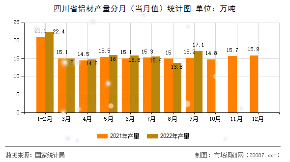 四川省铝材产量分月(当月值)统计图 四川省铝材产量分月(当月值)统计图