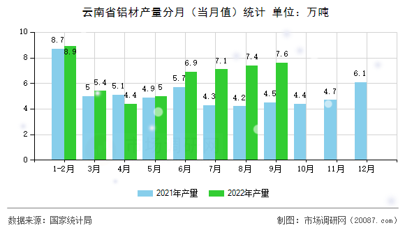 云南省铝材产量分月（当月值）统计