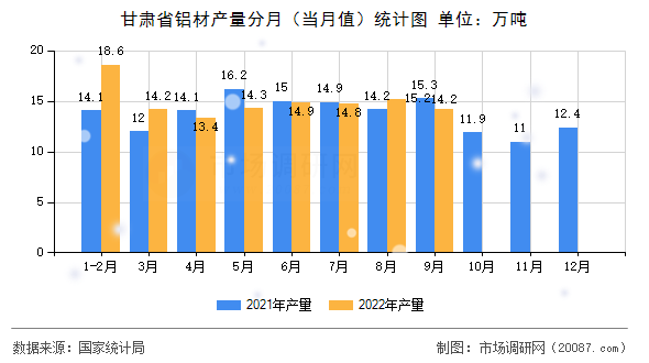 甘肃省铝材产量分月(当月值)统计图 甘肃省铝材产量分月(当月值)统计图