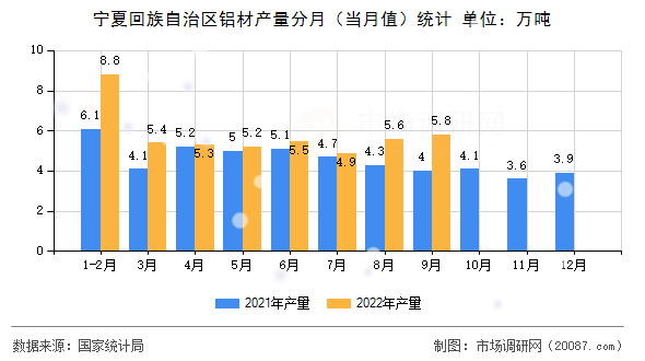 宁夏回族自治区铝材产量分月（当月值）统计