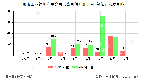 北京市工业锅炉产量分月（当月值）统计图
