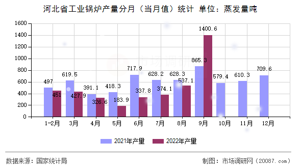 河北省工业锅炉产量分月(当月值)统计 河北省工业锅炉产量分月(当月值)统计