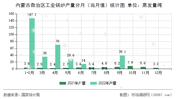 内蒙古自治区工业锅炉产量分月(当月值)统计图 内蒙古自治区工业锅炉产量分月(当月值)统计图