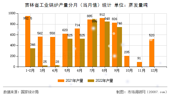 吉林省工业锅炉产量分月（当月值）统计