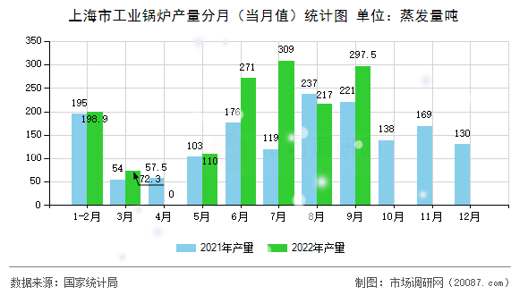 上海市工业锅炉产量分月（当月值）统计图