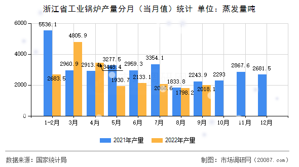 浙江省工业锅炉产量分月（当月值）统计