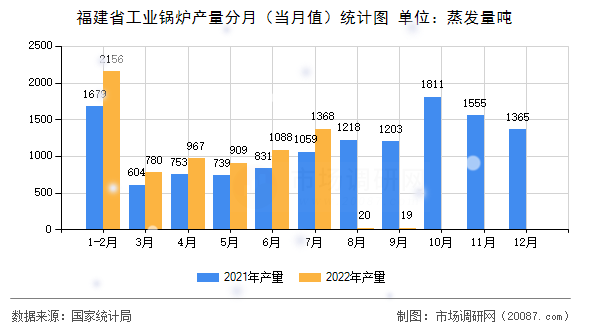 福建省工业锅炉产量分月（当月值）统计图