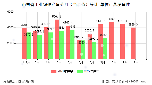 山东省工业锅炉产量分月（当月值）统计