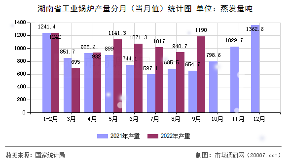 湖南省工业锅炉产量分月(当月值)统计图 湖南省工业锅炉产量分月(当月值)统计图