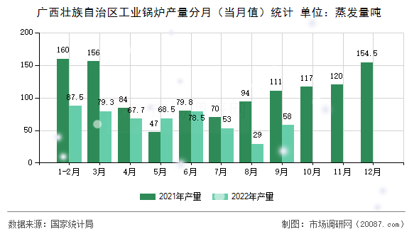 广西壮族自治区工业锅炉产量分月（当月值）统计