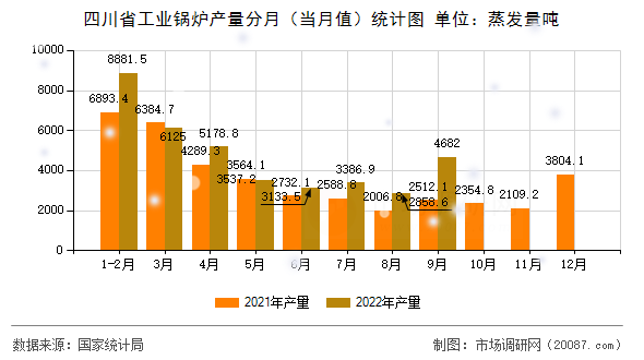 四川省工业锅炉产量分月（当月值）统计图