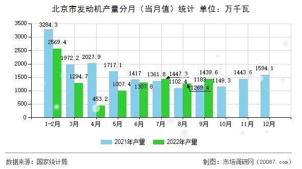 北京市发动机产量分月(当月值)统计 北京市发动机产量分月(当月值)统计