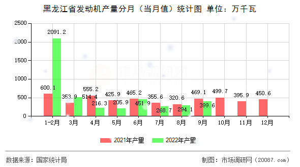 黑龙江省发动机产量分月(当月值)统计图 黑龙江省发动机产量分月(当月值)统计图