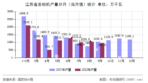 江苏省发动机产量分月（当月值）统计