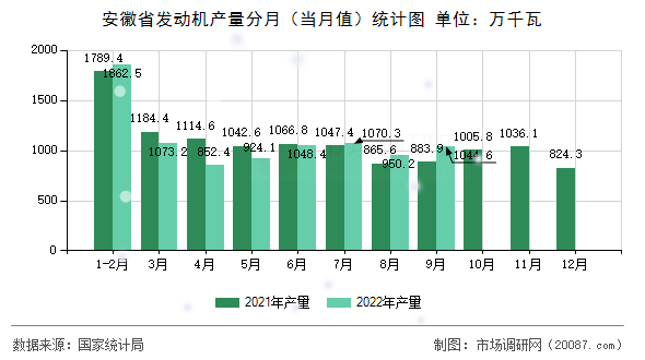 安徽省发动机产量分月(当月值)统计图 安徽省发动机产量分月(当月值)统计图