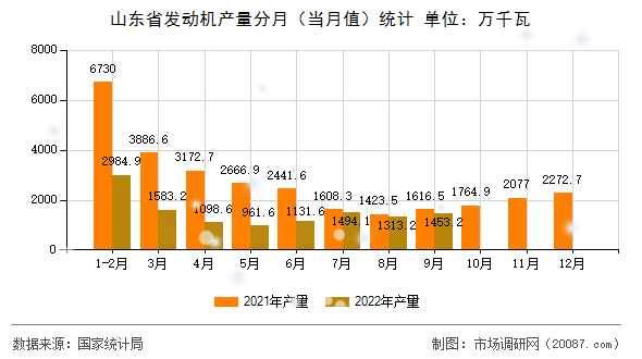 山东省发动机产量分月（当月值）统计