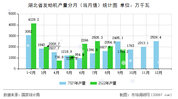 湖北省发动机产量分月(当月值)统计图 湖北省发动机产量分月(当月值)统计图
