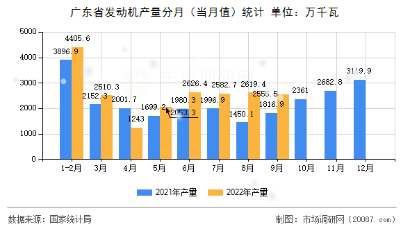 广东省发动机产量分月（当月值）统计