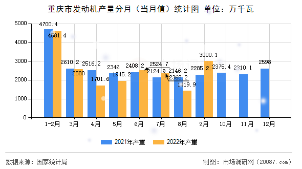 重庆市发动机产量分月（当月值）统计图