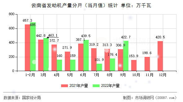 云南省发动机产量分月（当月值）统计