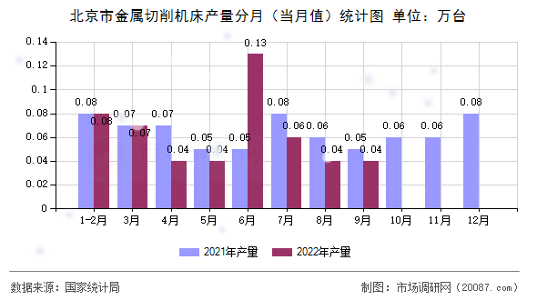 北京市金属切削机床产量分月（当月值）统计图