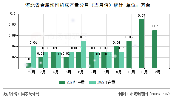 河北省金属切削机床产量分月（当月值）统计