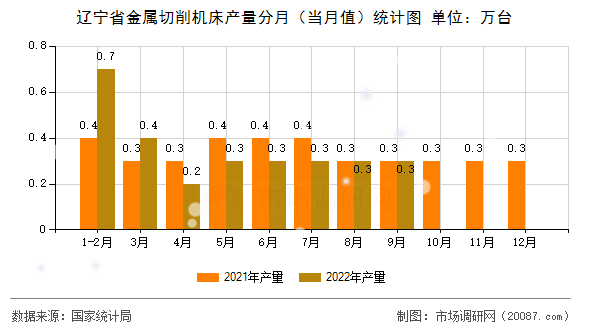 辽宁省金属切削机床产量分月(当月值)统计图 辽宁省金属切削机床产量分月(当月值)统计图