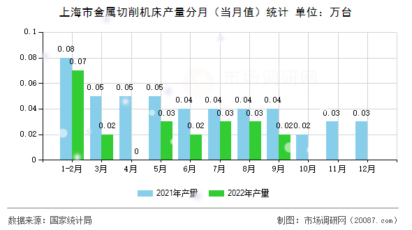 上海市金属切削机床产量分月（当月值）统计