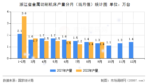 浙江省金属切削机床产量分月（当月值）统计图