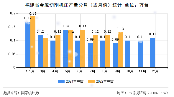 福建省金属切削机床产量分月(当月值)统计 福建省金属切削机床产量分月(当月值)统计