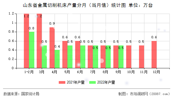 山东省金属切削机床产量分月（当月值）统计图