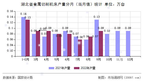 湖北省金属切削机床产量分月(当月值)统计 湖北省金属切削机床产量分月(当月值)统计