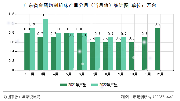 广东省金属切削机床产量分月（当月值）统计图