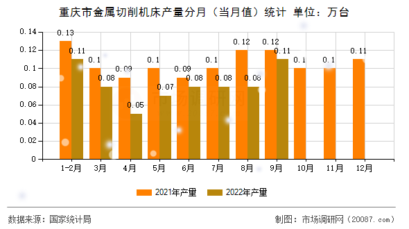 重庆市金属切削机床产量分月（当月值）统计