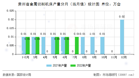 贵州省金属切削机床产量分月（当月值）统计图