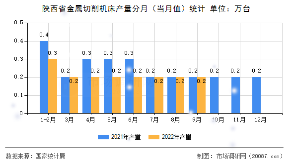 陕西省金属切削机床产量分月（当月值）统计